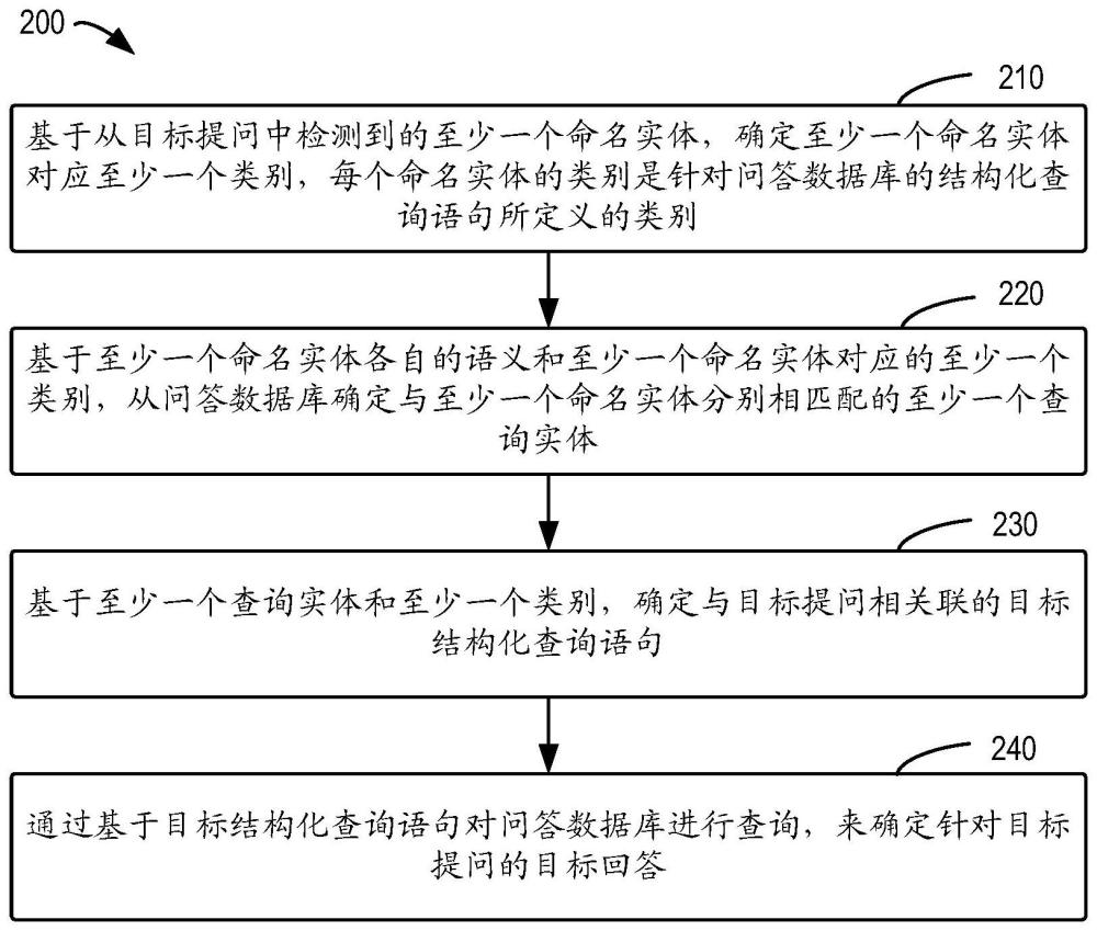 用于问答的方法、装置、设备和可读介质与流程