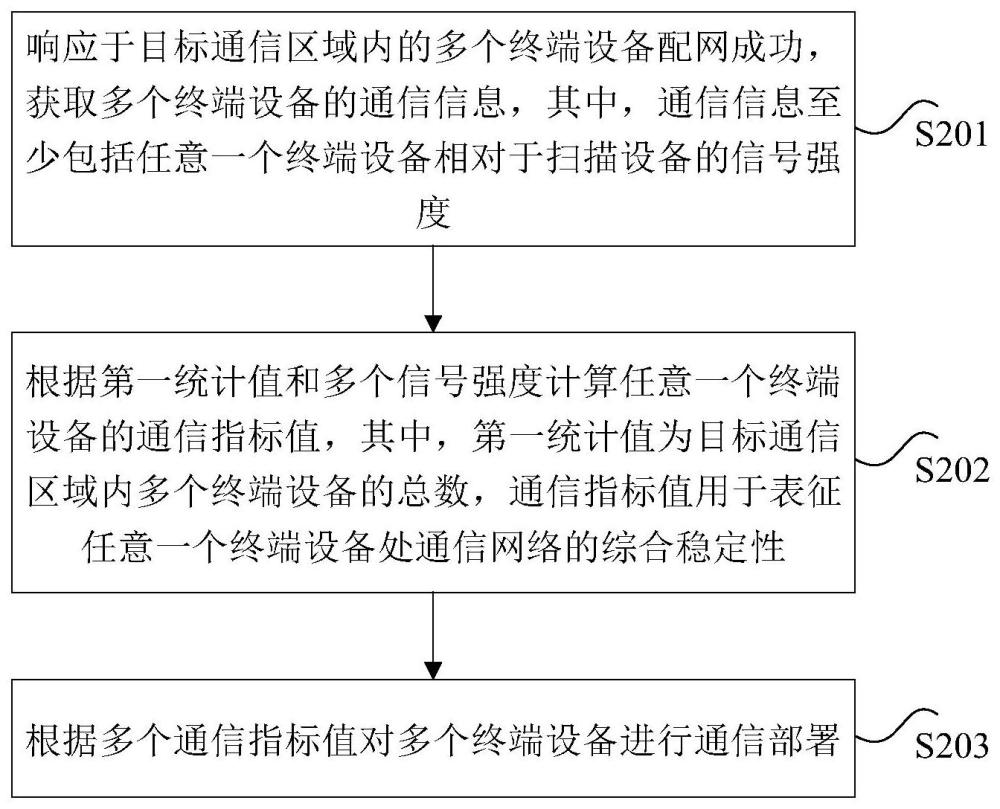 终端设备通信部署方法、装置、存储介质及电子设备与流程