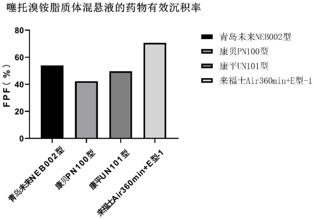 一种吸入式噻托溴铵脂质体混悬液及其制备方法和应用与流程