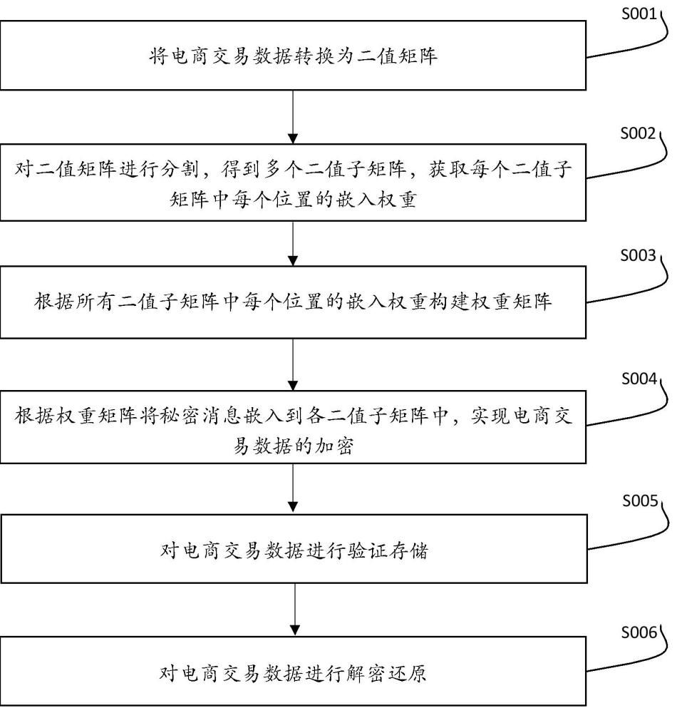 基于区块链的电商交易数据安全管理方法与流程