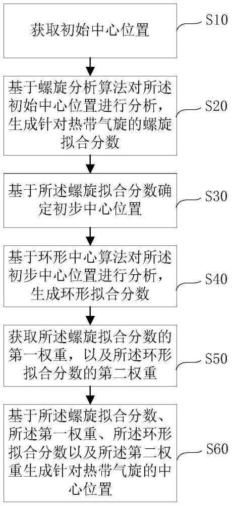 热带气旋的中心位置确定方法、装置、处理器、存储介质与流程