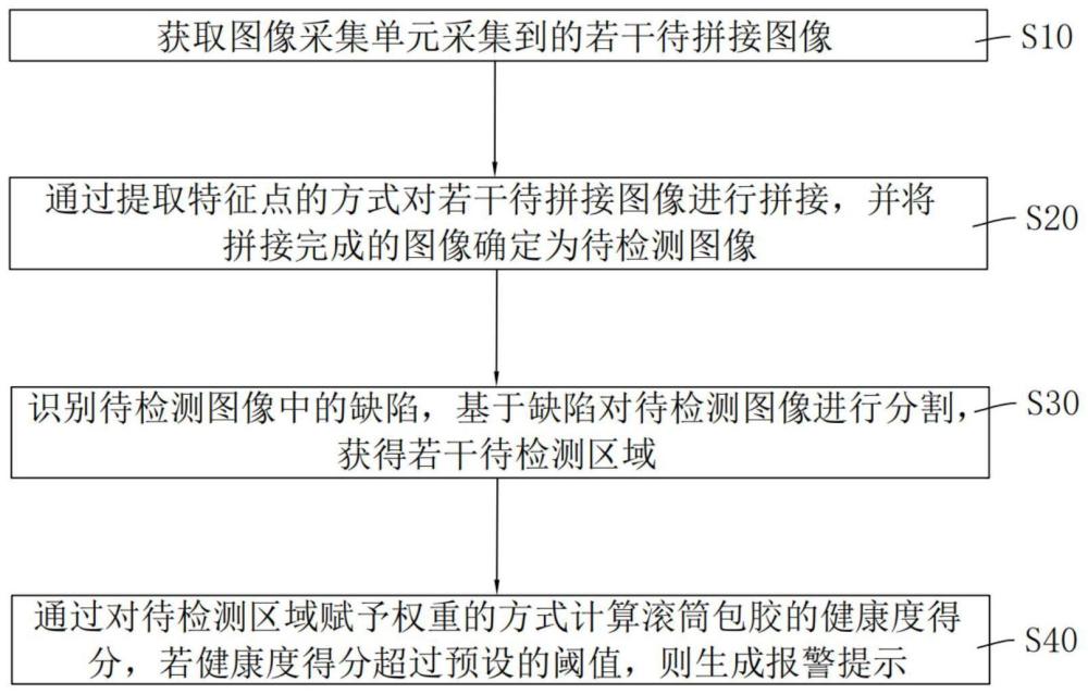 一种输送带滚筒包胶检测方法、装置、设备及存储介质与流程