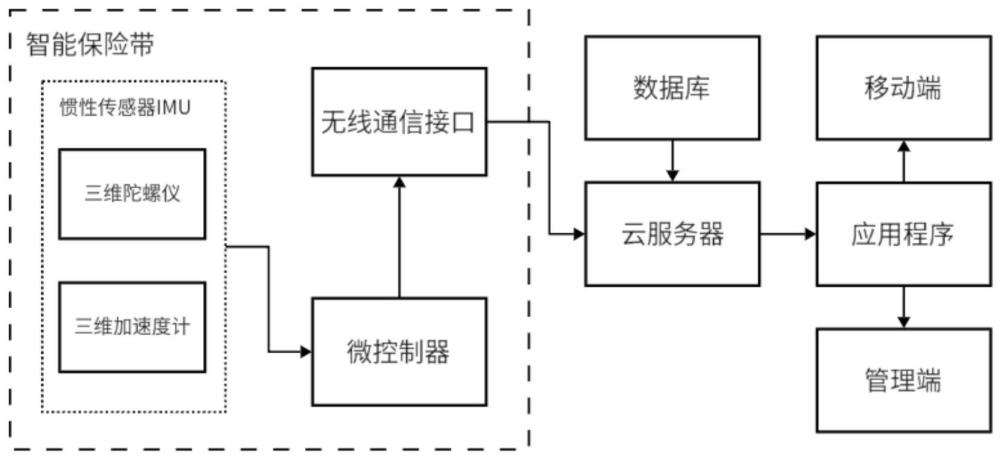 一种实时姿态监测智能化保险带系统的制作方法