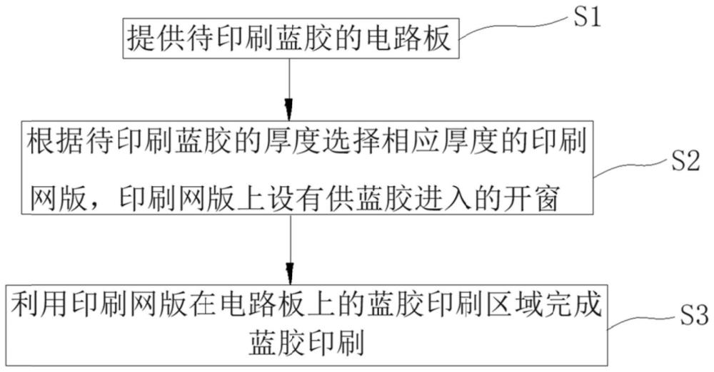 电路板蓝胶印刷方法与流程