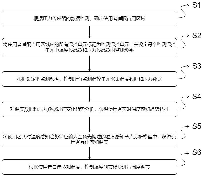 基于深度学习的温控床垫温度控制方法及系统与流程