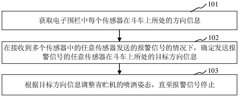 用于控制青贮机的方法、控制器、青贮机及可读存储介质与流程