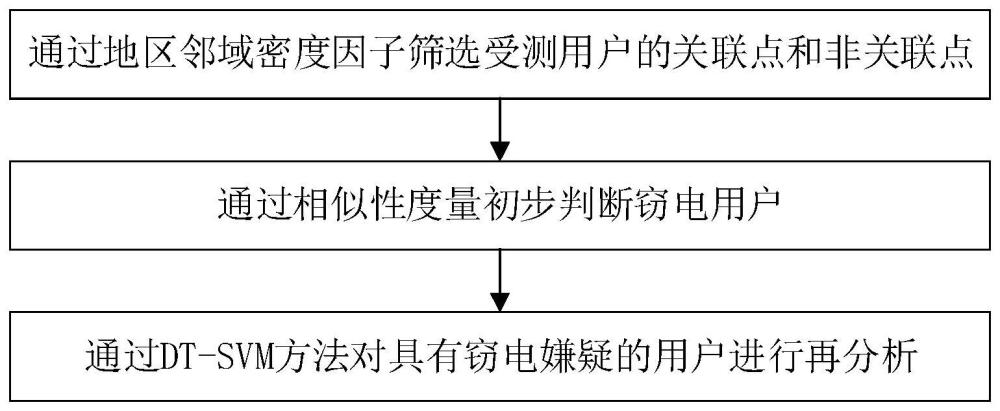 一种基于地区邻域密度因子的多阶段窃电检测方法与流程