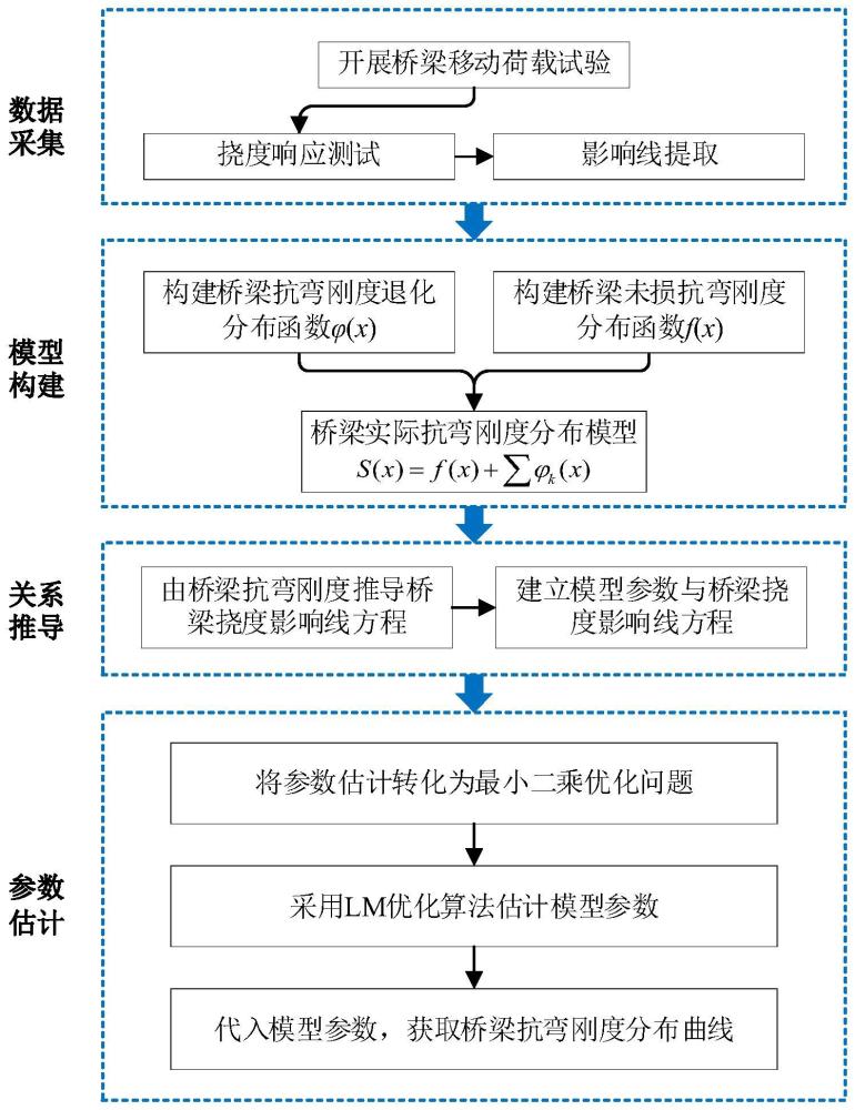 一种基于改进高斯峰值模型的桥梁抗弯刚度分布识别方法