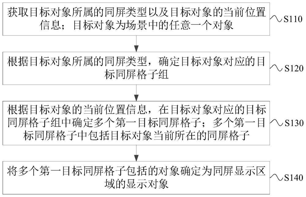 同屏显示方法、装置、服务器和存储介质与流程