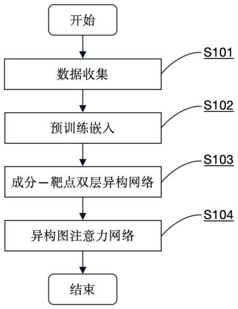 基于异构注意力网络的中药成分靶点相互作用预测方法