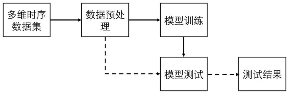 基于关联差异和TimesBlock编码器的时序异常检测方法