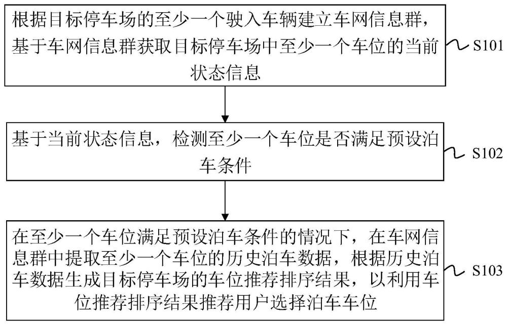 停车场的泊车车位推荐方法、装置、车辆及存储介质与流程