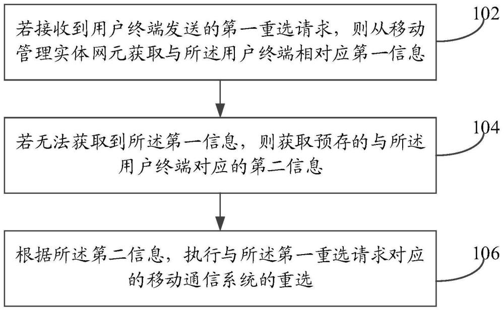 移动通信系统的重选方法、装置、电子设备及存储介质与流程