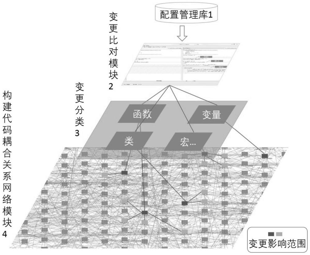 一种软件代码迭代变更影响域量化分析方法及系统与流程