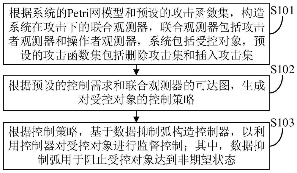 基于数据抑制弧的Petri网在攻击下的监督控制方法