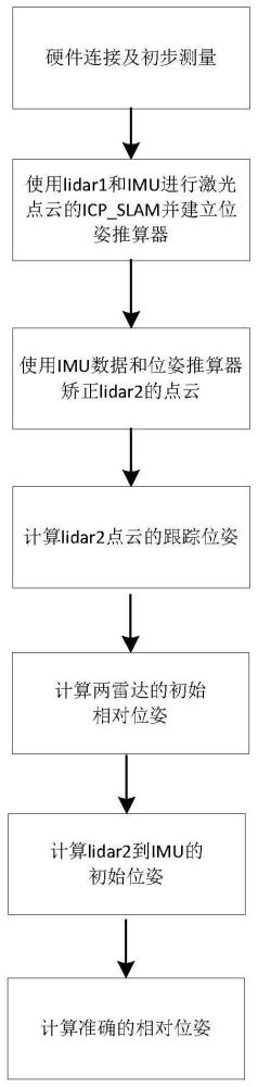 一种融合IMU的双激光雷达相对位姿标定方法及系统与流程