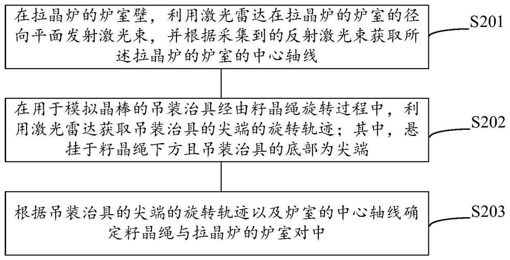 拉晶炉的对中测试方法、装置、系统及存储介质与流程