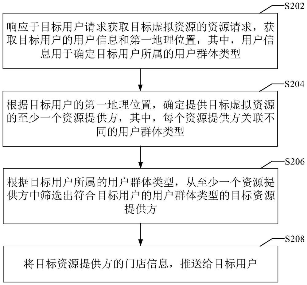 门店信息推送方法、装置及相关设备与流程