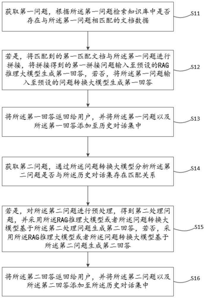 一种基于RAG的多轮对话处理方法、装置以及设备与流程