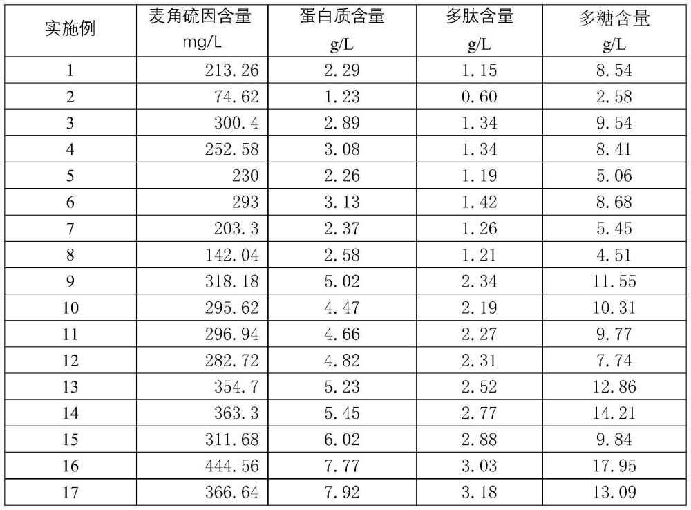 一种榆黄菇中高抗氧化活性提取物及其制备方法