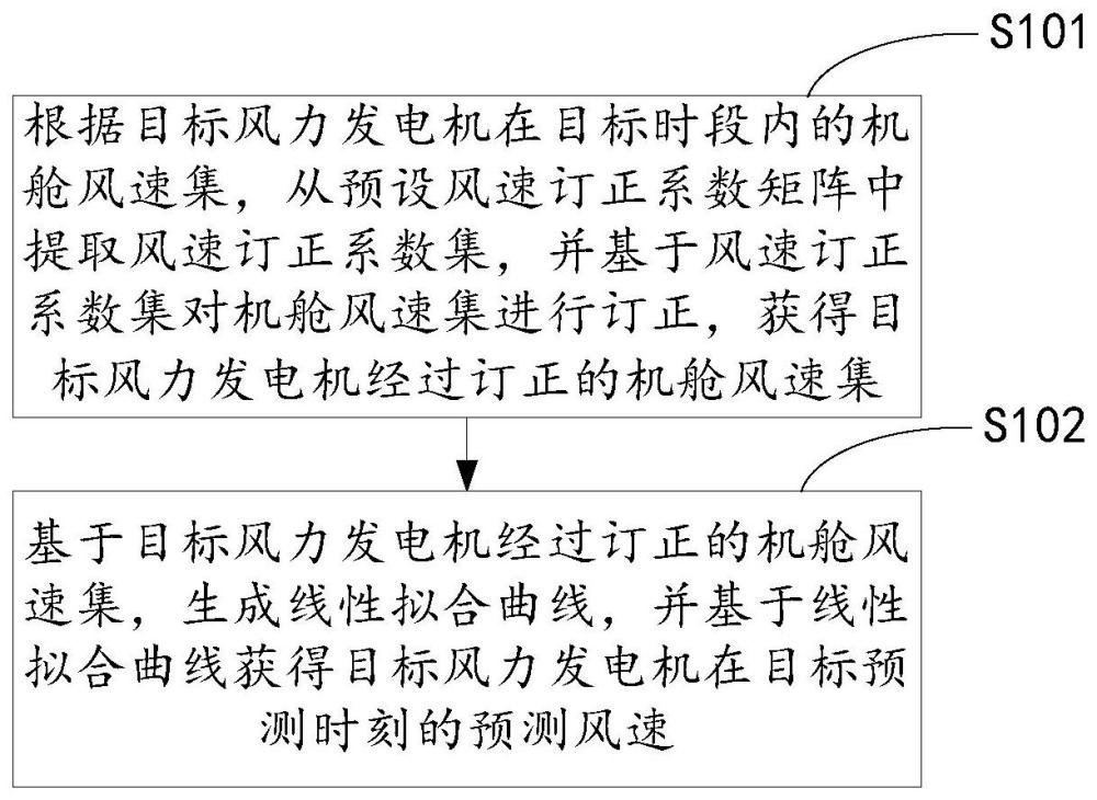 一种风力发电机的风速预测方法、系统、设备及存储介质与流程