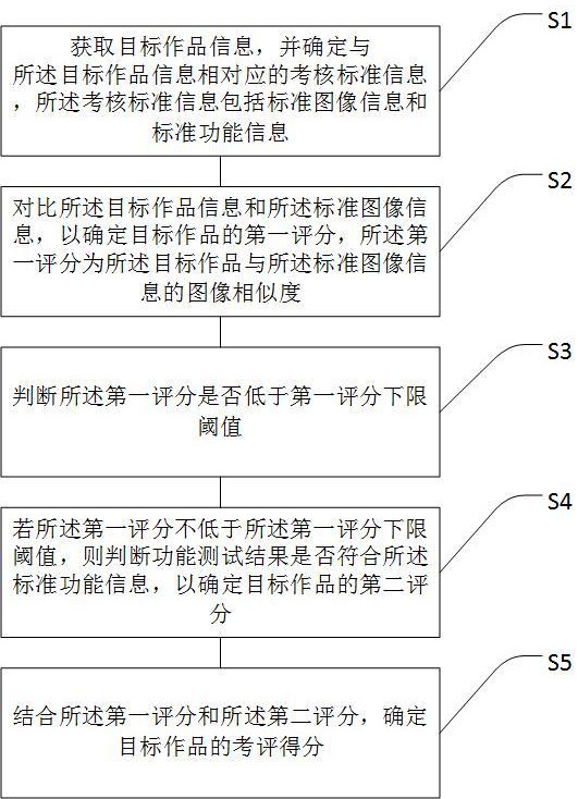 一种组态屏设计的实训考评方法，系统，设备及存储介质与流程