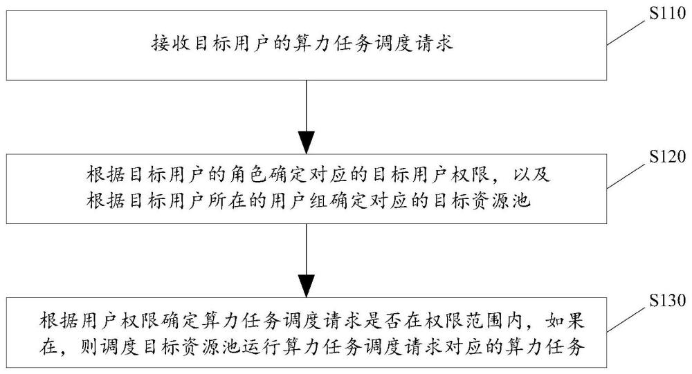 基于资源池权限隔离的算力任务调度方法和装置与流程