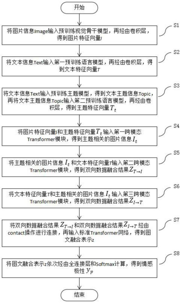 主题导向的多模态数据情感分析方法