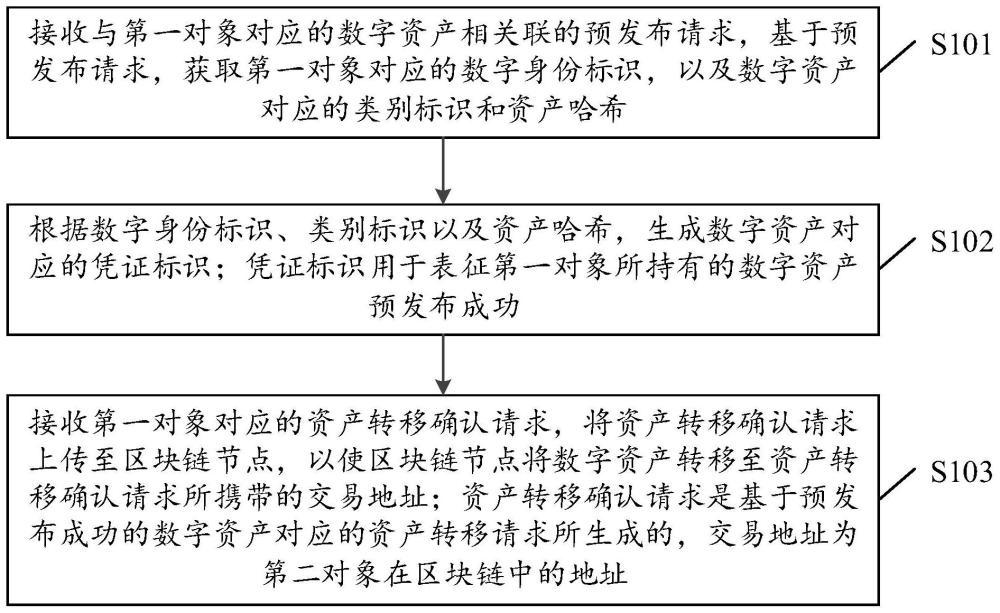 基于区块链的数字资产处理方法、装置、设备以及介质与流程