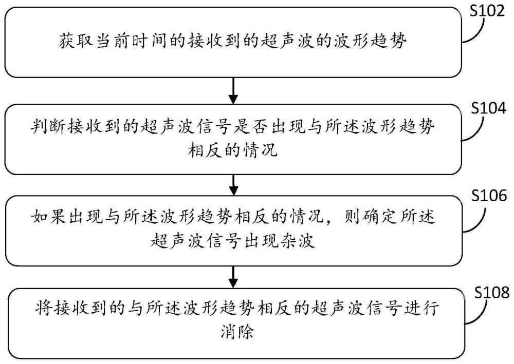 一种超声波的杂波消除方法、系统及流量计与流程