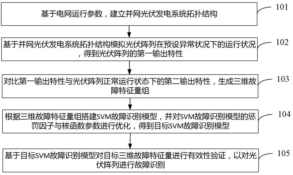 一种光伏阵列故障识别方法和装置、电子设备与流程