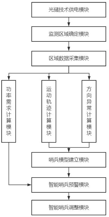 一种基于AI智能的光储移动哨兵控制系统的制作方法