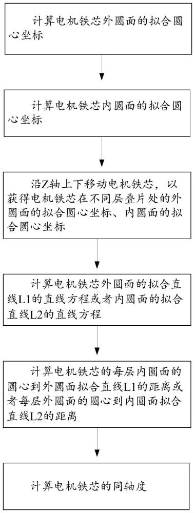 一种电机铁芯同轴度在线测量方法与流程