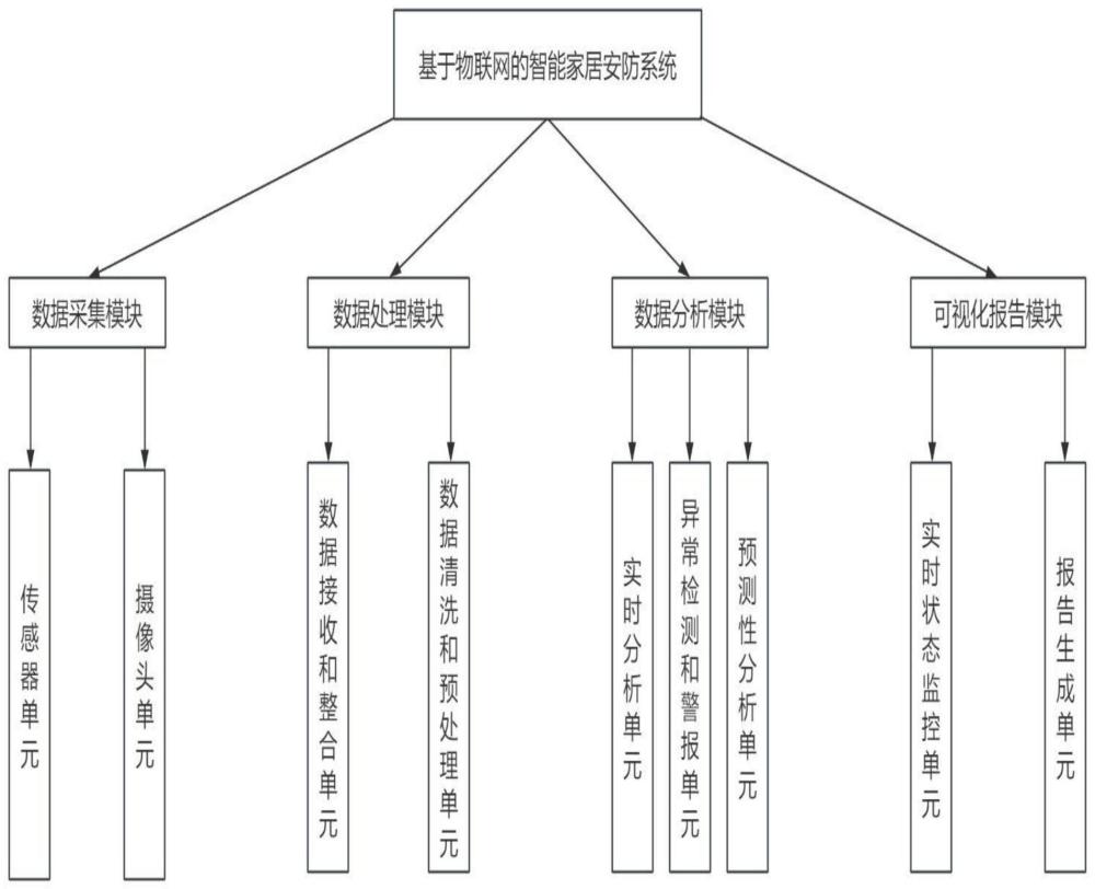 一种基于物联网的智能家居安防系统及方法与流程