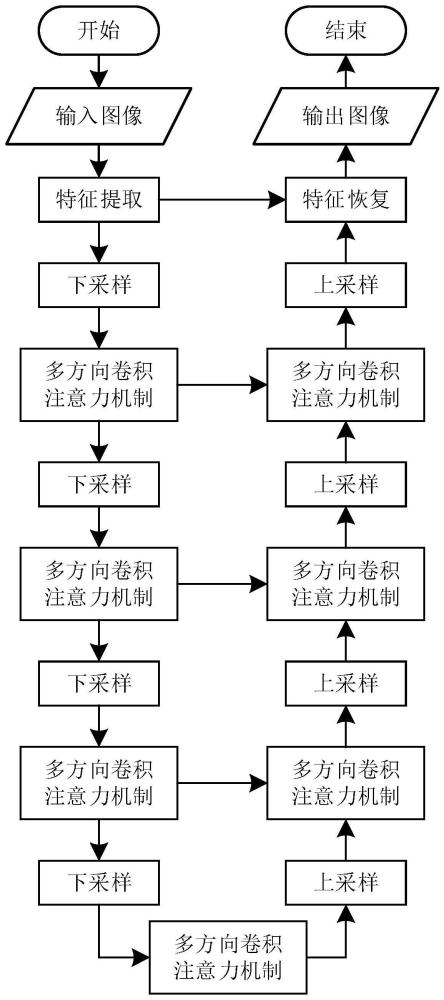 一种基于多方向卷积注意机制的水下图像增强方法