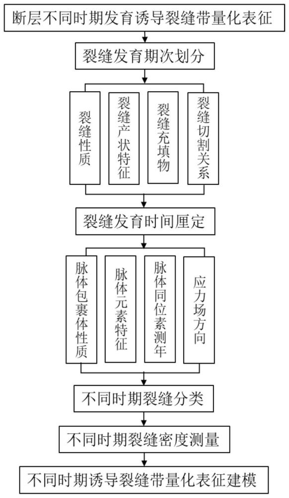 多期活动断层不同时期断裂诱导裂缝带的确定方法与流程