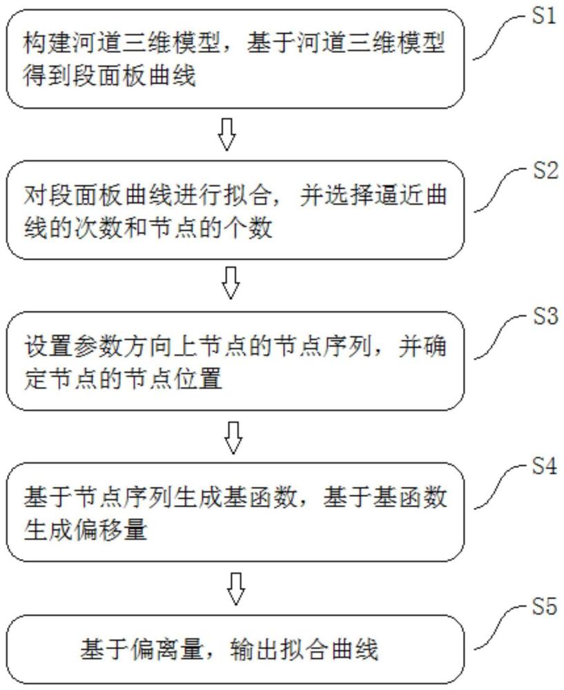 基于实际分叉河道的滑坡涌浪模型断面优化方法及系统与流程