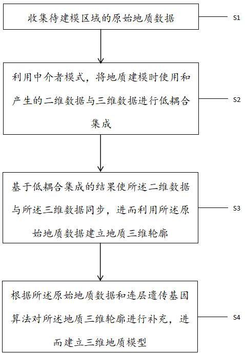 一种创建地质模型的方法及系统与流程