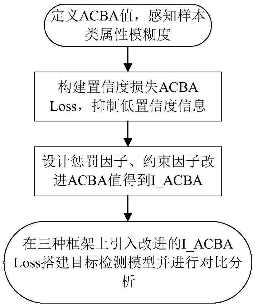 一种基于自适应类属性模糊度感知的目标检测方法与流程