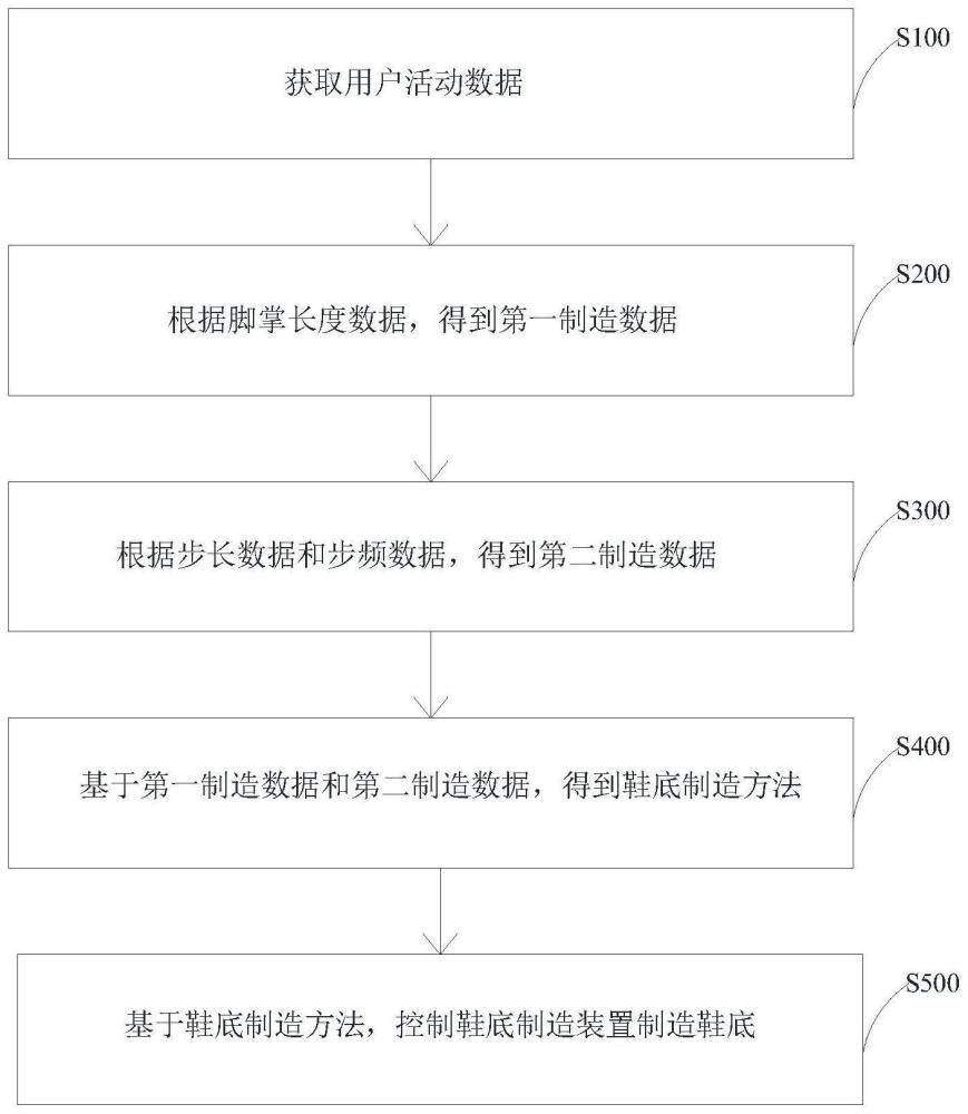 鞋底制造方法、鞋底及鞋与流程