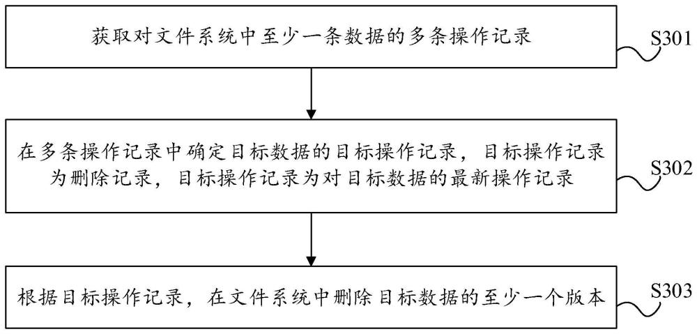 数据操作方法、装置、设备以及存储介质与流程