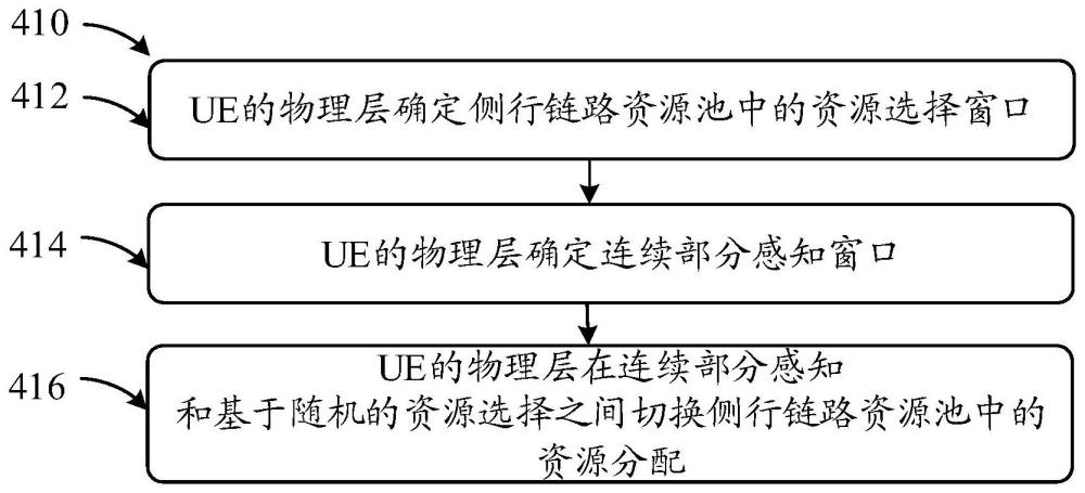 侧行链路通信中的资源分配方法和用户设备与流程