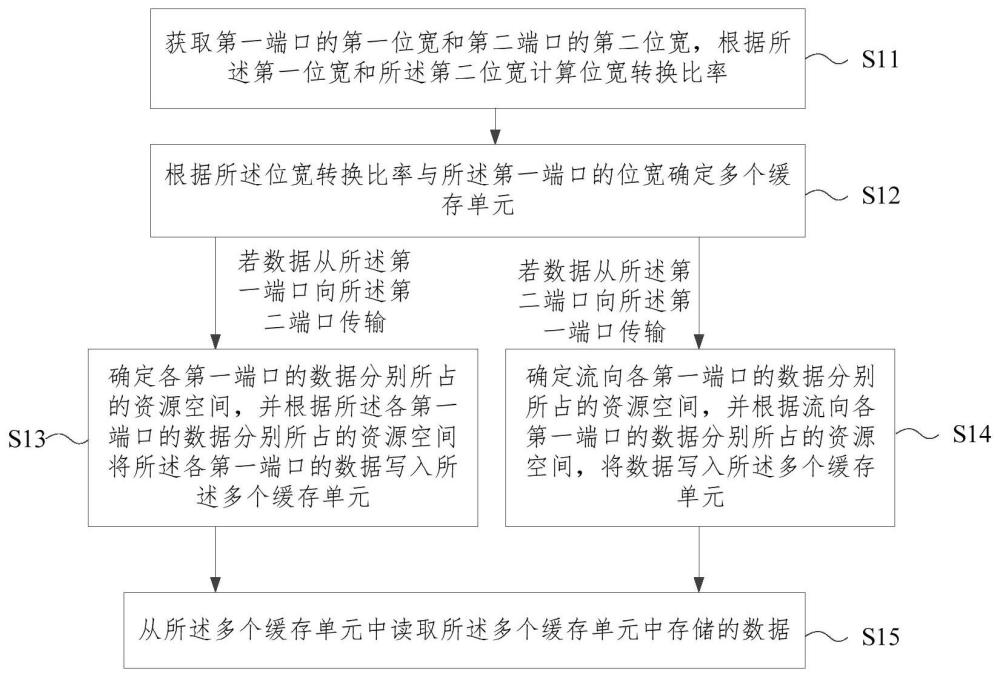 数据位宽转换方法、装置、电子设备及存储介质与流程