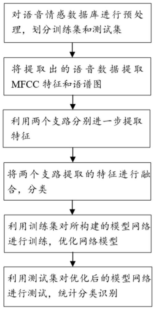 基于时频特征分离式transformer交叉融合架构的语音情感识别方法