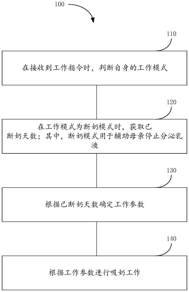 一种断奶方法、装置、吸奶器、终端、介质以及系统与流程