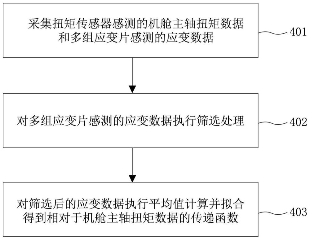 风力发电机的扭矩标定方法和装置以及风力发电系统与流程