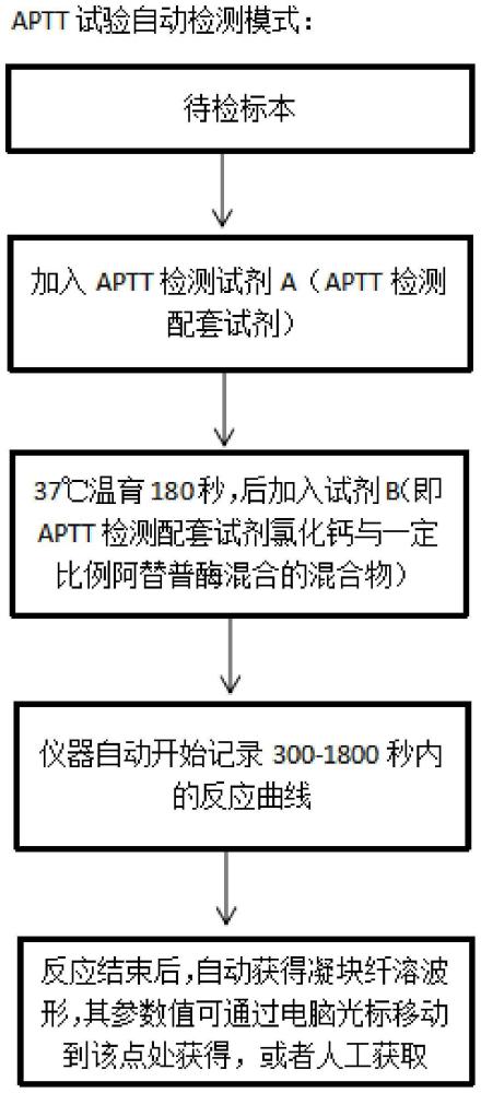 一种改良的凝块纤溶波形的检测试剂及检测方法和应用与流程