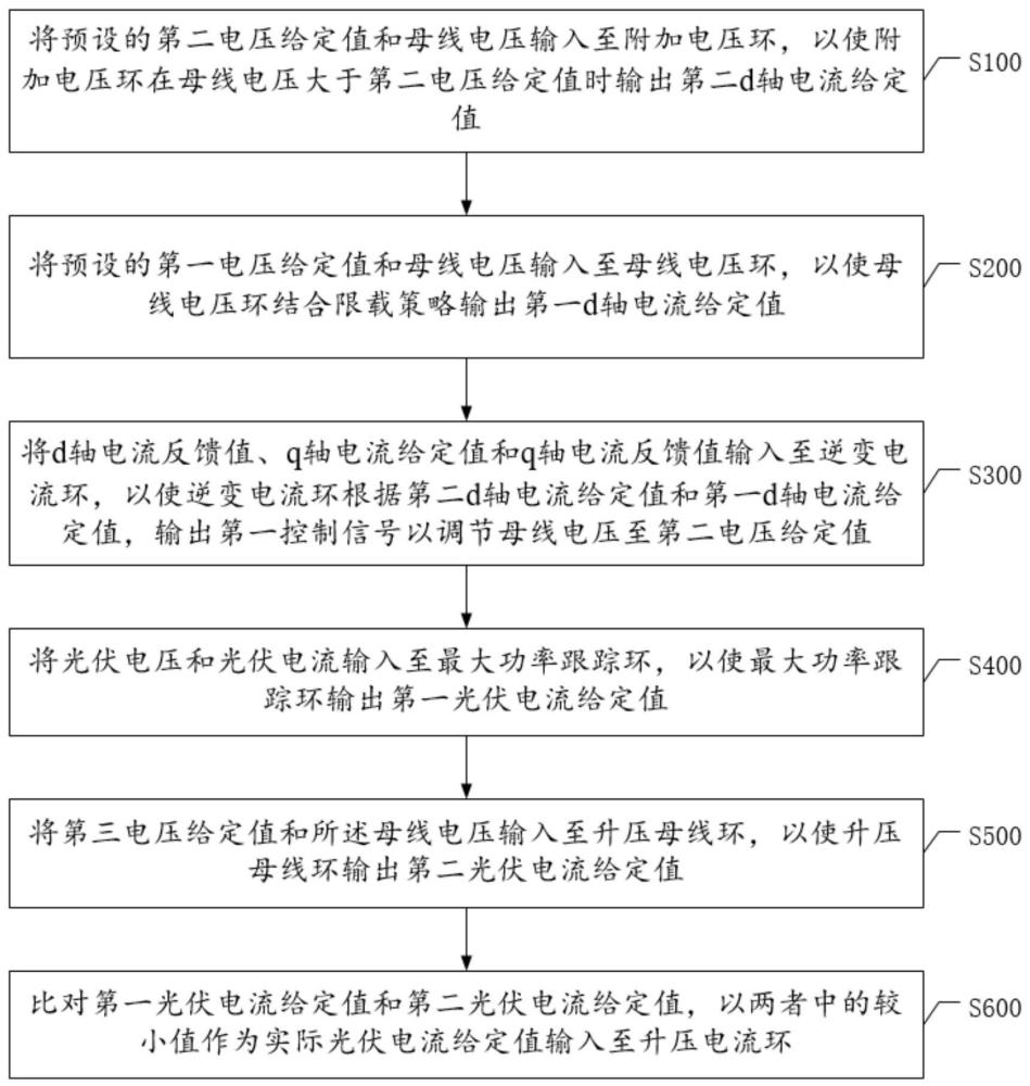 逆变器并网控制方法、电子设备及光伏逆变器与流程