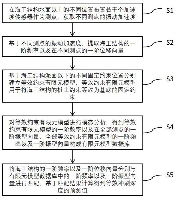 一种海工结构的等效冲刷深度预测方法及系统与流程