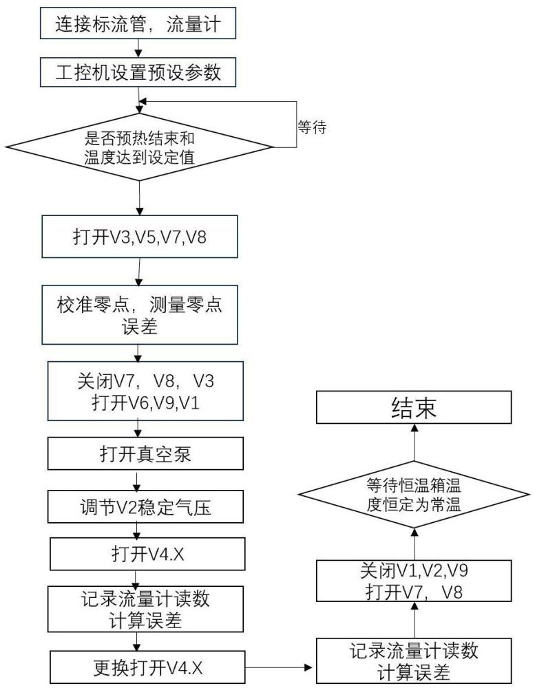 一种流量计自动校准标定装置及校准标定方法与流程